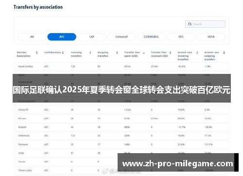 国际足联确认2025年夏季转会窗全球转会支出突破百亿欧元 国际足联确认2025年夏季转会窗全球转会支出突破百亿欧元